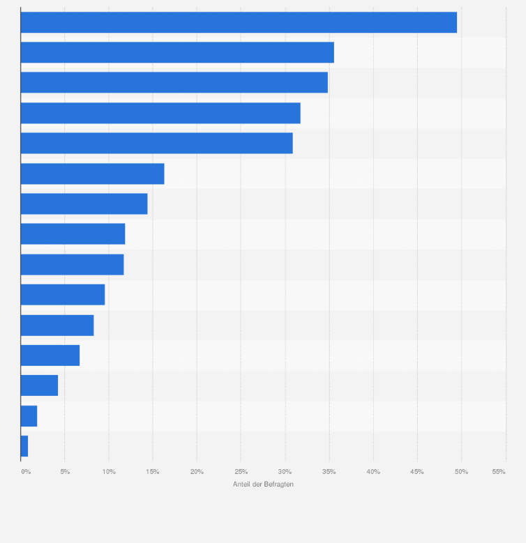 Statistik: Wovor hast du bezogen auf deine eigene Zukunft am meisten Angst?