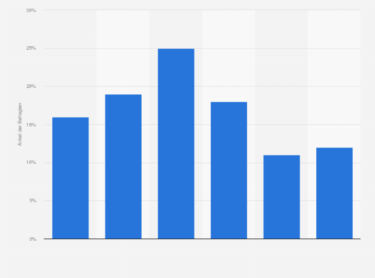 Statistik: Wie wichtig ist dir das Thema Diversity in deinem persönlichen Alltag?