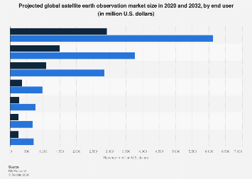 Global earth observation satellite market size, by end user| Statista