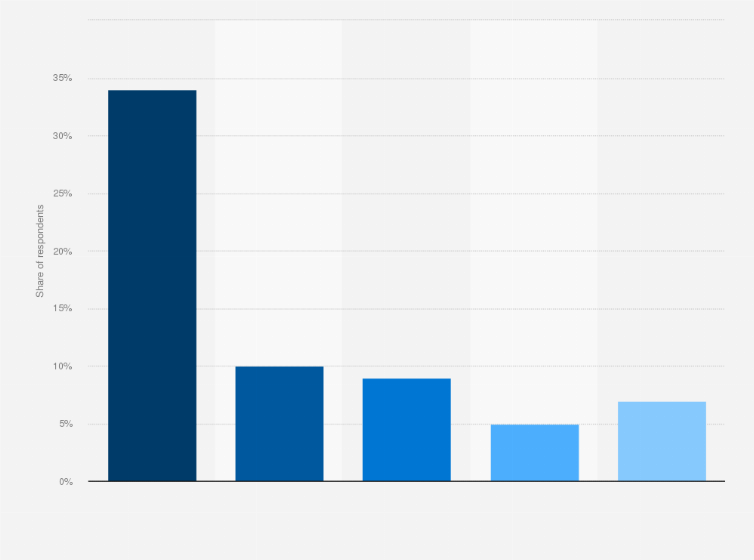 Statistic: TicketCity brand awareness, usage, popularity, loyalty, and buzz among event ticket purchasers in the United States in 2022