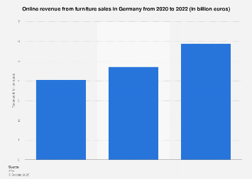 Furniture sales online revenue Germany 2022 | Statista