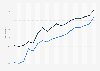 Average age of retirement in France from 2006 to 2023, by gender