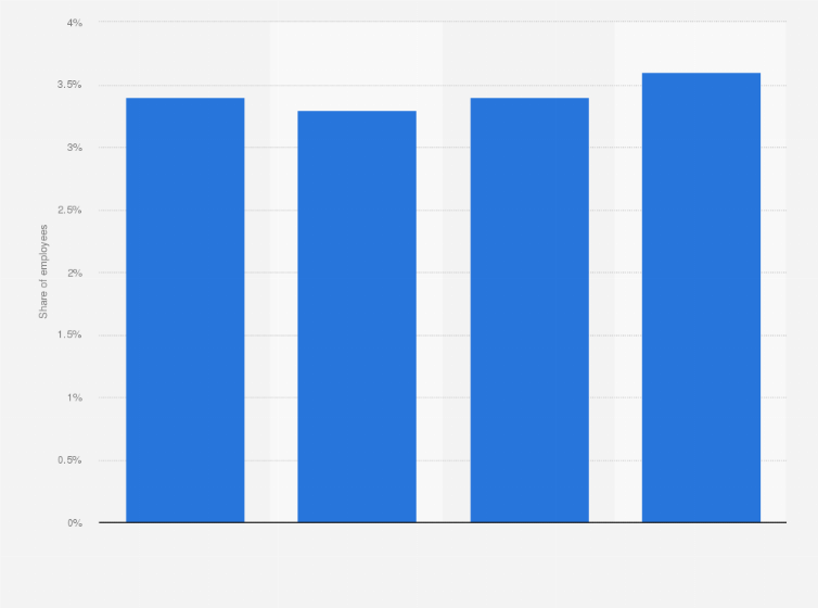 Statistic: Representation of black talent in technical roles at Cisco in the United States from 2018 to 2021
