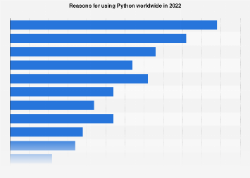 Python usage global 2022| Statista