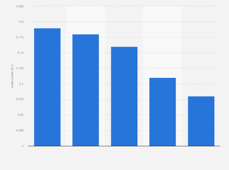 Statistic: Digital Quality of Life Index in Spain in 2023, by segment*