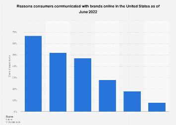 Reasons consumers communicate with brands USA 2022| Statista