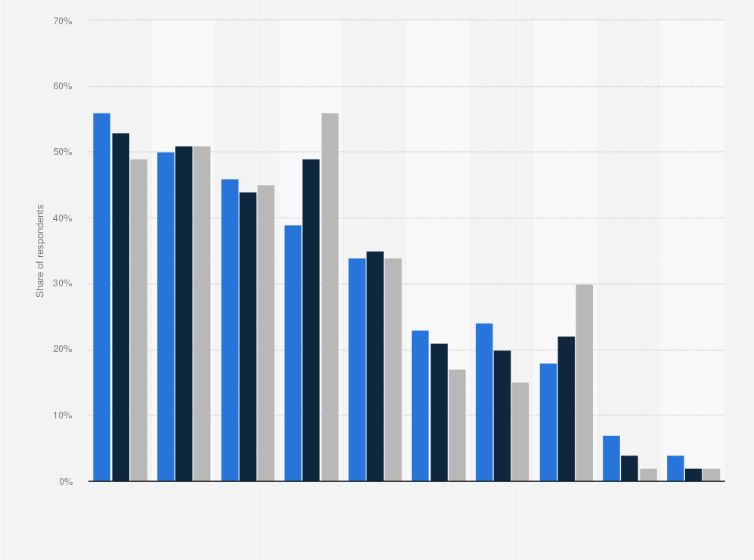 Statistic: Leading socio-economic priority issues for people in Africa in 2022, by age group