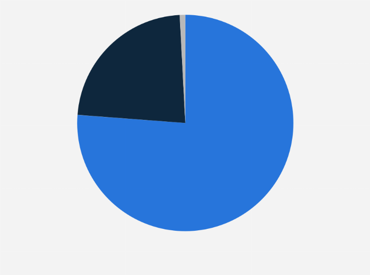 Statistic: Distribution of conversions on automotive e-commerce websites in 2022, by device