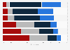 Share of adults in the United States who would continue to use a social platform based on select traits of the owner as of May 2022