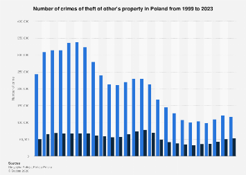 Poland: Number of property theft crimes 1999-2023| Statista