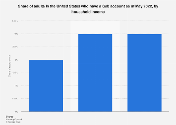 U.S. users who have a Gab account by income 2022| Statista