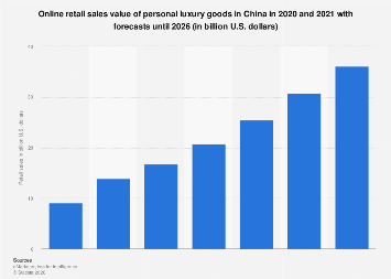 China: online retail sales of personal luxury goods 2026| Statista