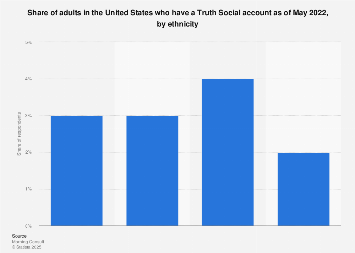 U.S. users who have a Truth Social account by ethnicity 2022| Statista