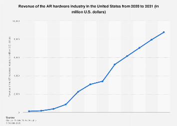Statista Hardware Graph Revenue of the AR hardware industry United States 2030| Statista