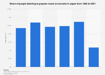 Japan: share of people listening to pop music at concerts 2021| Statista