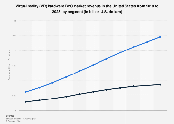 Statista Hardware Graph US: VR hardware B2C market size by segment 2018-2028| Statista