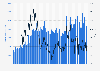 Volume of new mortgage lending in the Netherlands from January 2013 to August 2022 (in million euros)