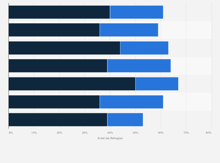 Statistik: Sind Sie derzeit auf der Suche nach einem (neuen) Job?