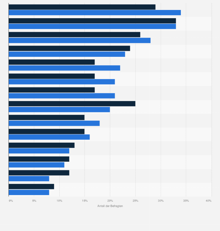 Statistik: Auf welche Aspekte sollte Ihr Arbeitgeber aus Ihrer Sicht mehr Wert legen?
