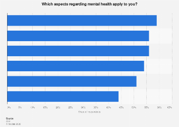 Mental health Germany 2021| Statista