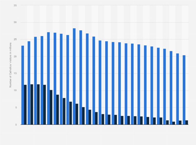 Statistic: Comparison of the number of Catholics and people who go to Mass in Germany from 1950 to 2023 (in millions)
