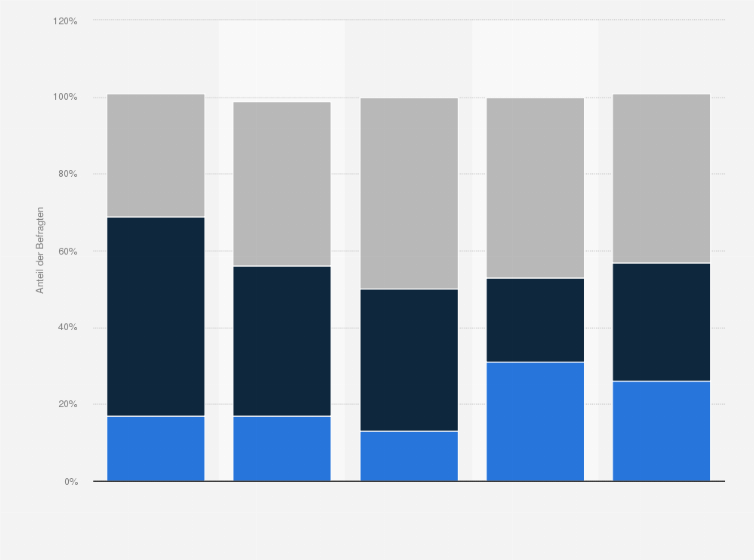 Statistik: Wie shoppst du generell am liebsten?