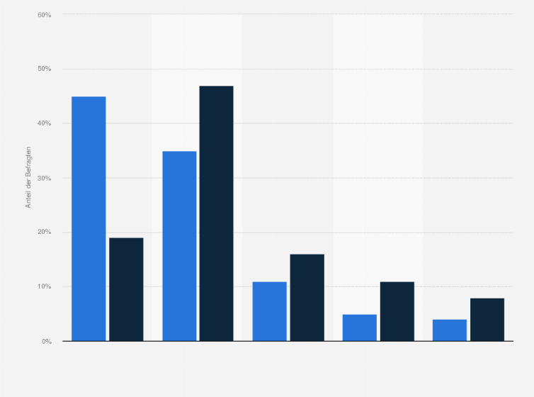 Statistik: Wie beschreiben Sie Ihre derzeitige berufliche Stellung in Ihrem Betrieb?