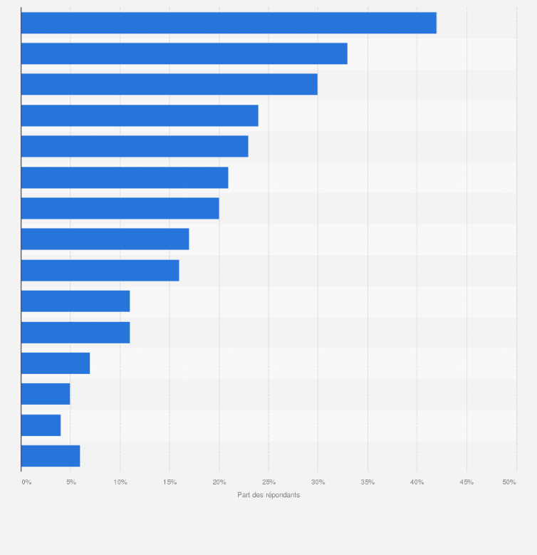 Statistique: Parmi les pizzas suivantes, quelles sont vos trois préférées ?