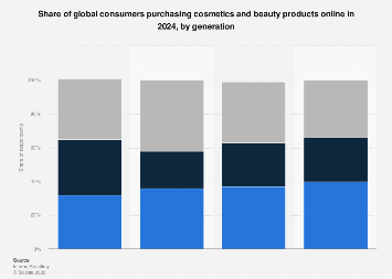 Share of online beauty shoppers by generation 2024| Statista