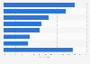 Public perception of areas in which biometrics should not be used worldwide in 2022