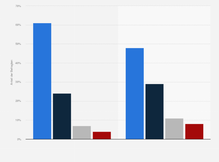 Statistik: Inwieweit stimmen Sie den Aussagen im Zusammenhang mit dem Ukraine-Krieg zu oder nicht zu?