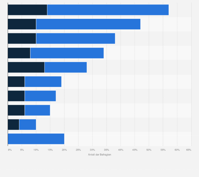 Statistik: Welche der folgenden Gegenstände für Home-Training und Home-Workout gibt es in Ihrem Haushalt?