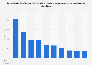 Ausländische Bevölkerung Dortmunds nach Nationalität| Statista