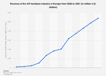 Statista Hardware Graph Revenue of the AR hardware industry Europe 2030| Statista