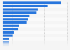 Gold production in Africa as of 2023, by country (in kilograms)