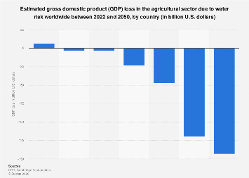 GDP loss due to water risk in agriculture by country 2022-2050| Statista