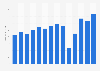 Number of cruises calling at ports under Las Palmas Port Authority, Spain from 2011 to 2024