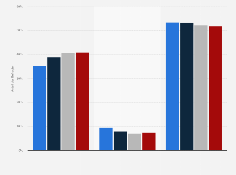 Statistik: Besitzen Sie derzeit aktienbasierte Anlageformen oder haben Sie bis vor Kurzem welche besessen?