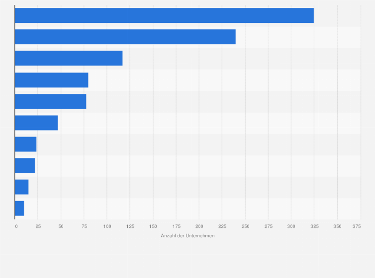 Statistik: Anzahl der Unternehmen im Rohstoffhandel in der Schweiz nach Kantonen im Jahr 2021