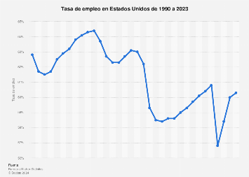 Trabajo: tasa de empleo en Estados Unidos| Statista