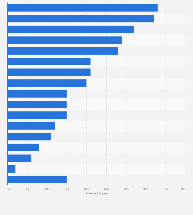 Statistik: Welche Sportarten fänden Sie als Online-Fitnessprogramm für sich attraktiv und spannend z.B. im Rahmen von Home-Training oder mit Hilfe einer Fitness-App?