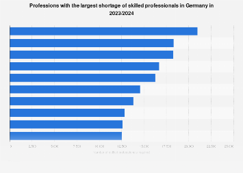 Professions lacking specialists Germany 2023/2024| Statista