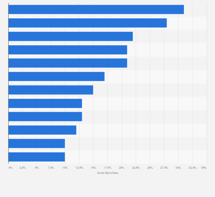 Statistik: Von welchen Fußproblemen waren Sie in den letzten 12 Monaten persönlich betroffen?