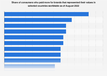Consumers paying more for brands that reflect personal values 2022 ...