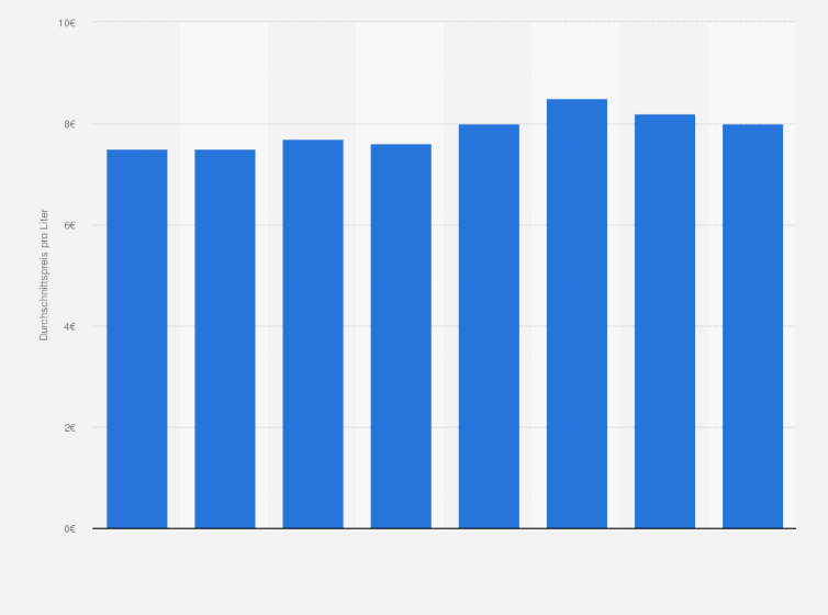 Statistik: Durchschnittlicher Preis für Holzschutzmitteln und Lasuren in Deutschland im Zeitraum 2018 bis 2023 und prognostiziert bis 2025 (in Euro pro Liter)