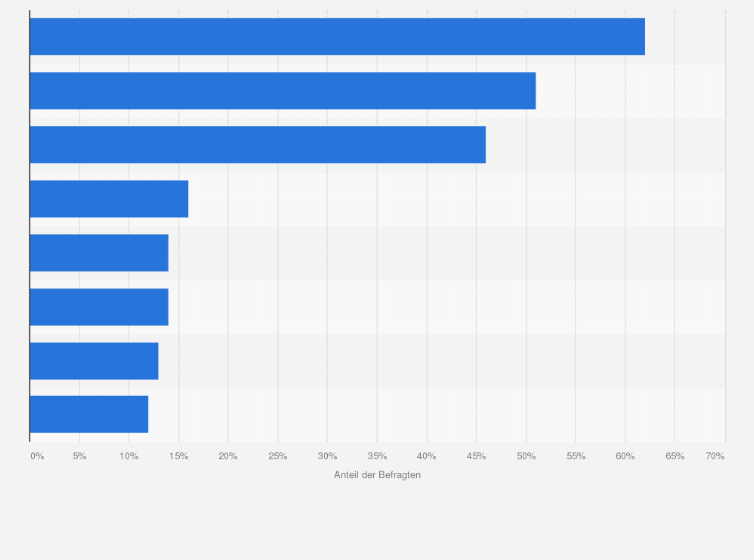 Statistik: Worauf legen Sie bei Wahl eines Reiseveranstalters wert?