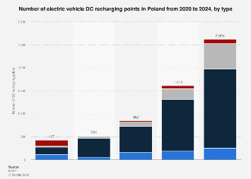 Poland: number of electric vehicle DC charging stations 2024| Statista