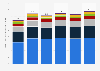 Forecast for spending on sports media rights worldwide from 2025 to 2030, by region (in billion U.S. dollars)