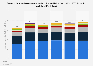 Global sports media rights spending by region 2030| Statista
