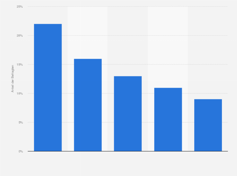 Statistik: Welche Reiseart bevorzugen Sie im Urlaub?